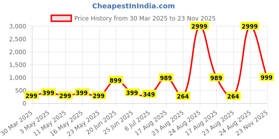 myntra.com Louis Bayrad Women Pack Of 2 Anti Microbial Plus-Size Hipster Briefs louis bayrad Price History Graph from 30 Mar 2025 to 23 Nov 2025
