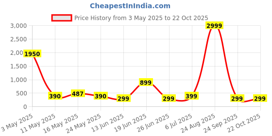 myntra.com Louis Bayrad Women Power Rangers Barcelona Paul George Bio Finish T-shirt louis bayrad Price History Graph from 3 May 2025 to 21 Oct 2025