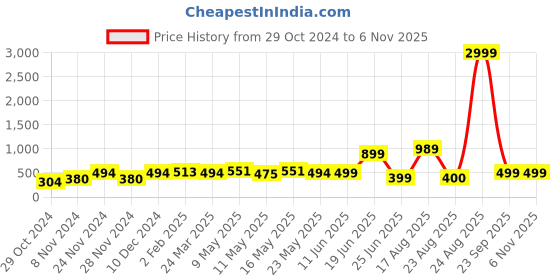 myntra.com Louis Bayrad Women Printed Night suit louis bayrad Price History Graph from 29 Oct 2024 to 2 Nov 2025