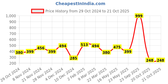 myntra.com Louis Bayrad Women Self Design Night Suit louis bayrad Price History Graph from 29 Oct 2024 to 20 Oct 2025
