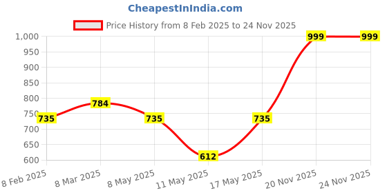 myntra.com Louis Bayrad Women Set 2 Geometric Printed Shoulder Straps Night suit louis bayrad Price History Graph from 8 Feb 2025 to 24 Nov 2025