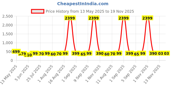 myntra.com LOUIS DEVIN Men Brass Dial & Bracelet Style Straps Analogue Watch LD-WT080-SLV-BRW louis devin Price History Graph from 13 May 2025 to 18 Nov 2025