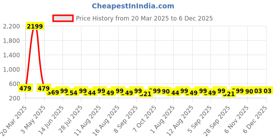 myntra.com LOUIS DEVIN Men Brass Dial & Stainless Steel Bracelet Style Straps Analogue Watch louis devin Price History Graph from 20 Mar 2025 to 6 Dec 2025