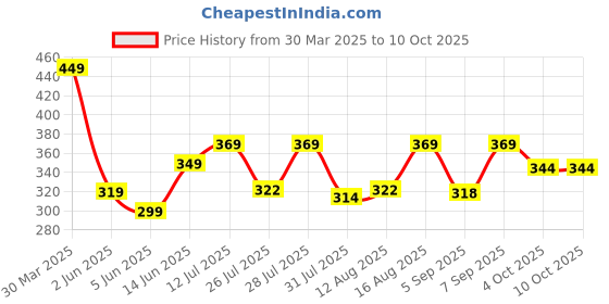 myntra.com LOUIS DEVIN Men Brass Dial & Straps Analogue Watch LD-G042-BRWN louis devin Price History Graph from 30 Mar 2025 to 10 Oct 2025