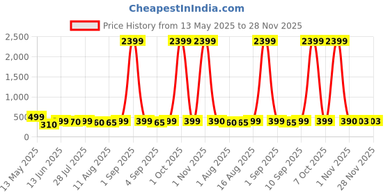 myntra.com LOUIS DEVIN Men Brass Dial & Straps Analogue Watch LD-WT080-BLU louis devin Price History Graph from 13 May 2025 to 28 Nov 2025