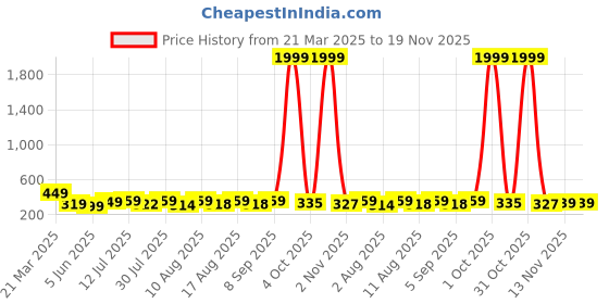 myntra.com LOUIS DEVIN Men Brass Embellished Dial & Bracelet Style Straps Analogue Watch LD-BK052-BLACK_NEW louis devin Price History Graph from 21 Mar 2025 to 19 Nov 2025