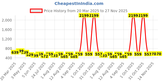 myntra.com LOUIS DEVIN Men Brass Embellished Dial & Bracelet Style Straps Analogue Watch LD-BK052-BLK-CH louis devin Price History Graph from 20 Mar 2025 to 27 Nov 2025