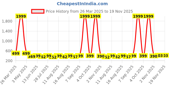 myntra.com LOUIS DEVIN Men Brass Embellished Dial & Bracelet Style Straps Analogue Watch LD-G057SLC-BRWN louis devin Price History Graph from 26 Mar 2025 to 18 Nov 2025