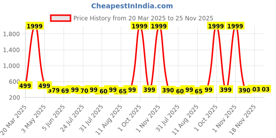 myntra.com LOUIS DEVIN Men Brass Embellished Dial & Stainless Steel Analogue Watch LD-GS061-BLK-CH louis devin Price History Graph from 20 Mar 2025 to 25 Nov 2025