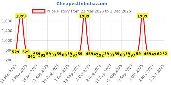 myntra.com LOUIS DEVIN Men Brass Embellished Dial & Stainless Steel Bracelet Style Straps Analogue Watch LD-G036-BLK louis devin Price History Graph from 21 Mar 2025 to 1 Dec 2025