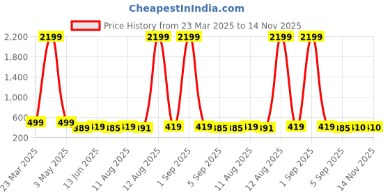 myntra.com LOUIS DEVIN Men Brass Embellished Dial & Straps Analogue Watch LD-BK054-GRN_NEW louis devin Price History Graph from 23 Mar 2025 to 13 Nov 2025