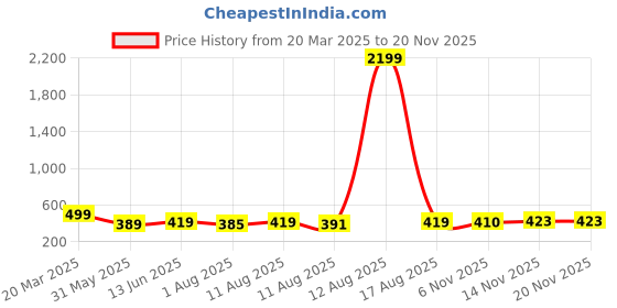 myntra.com LOUIS DEVIN Men Brass Embellished Dial & Straps Analogue Watch LD-BK054-RED louis devin Price History Graph from 20 Mar 2025 to 19 Nov 2025