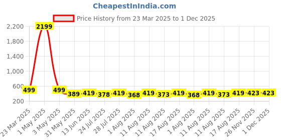 myntra.com LOUIS DEVIN Men Brass Embellished Dial & Straps Analogue Watch LD-BK063-BLU louis devin Price History Graph from 23 Mar 2025 to 1 Dec 2025
