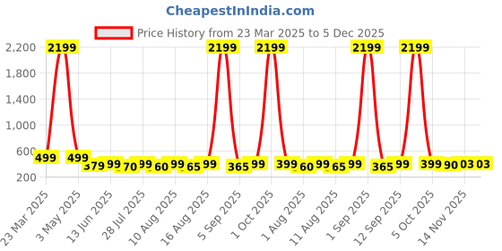 myntra.com LOUIS DEVIN Men Brass Embellished Dial & Straps Analogue Watch LD-BK072-BLU louis devin Price History Graph from 23 Mar 2025 to 5 Dec 2025