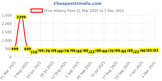 myntra.com LOUIS DEVIN Men Brass Embellished Dial & Straps Analogue Watch LD-BK080-BLK louis devin Price History Graph from 21 Mar 2025 to 30 Nov 2025