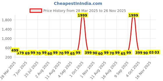 myntra.com LOUIS DEVIN Men Brass Embellished Dial & Straps Analogue Watch LD-GS061-BLU-CH louis devin Price History Graph from 28 Mar 2025 to 26 Nov 2025