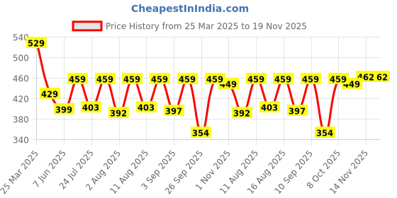 myntra.com LOUIS DEVIN Men Brass Embellished DialAnalogue Watch louis devin Price History Graph from 25 Mar 2025 to 19 Nov 2025