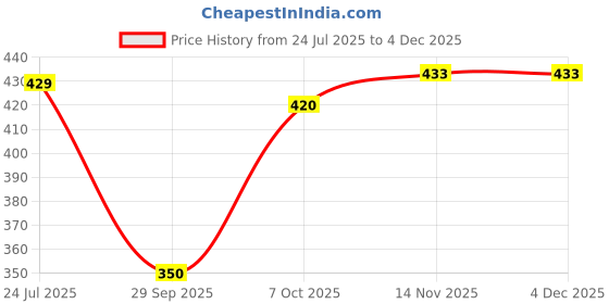 myntra.com LOUIS DEVIN Men Dial & Bracelet Style Straps Analogue Watch LD-G076-BLU-CH louis devin Price History Graph from 24 Jul 2025 to 3 Dec 2025