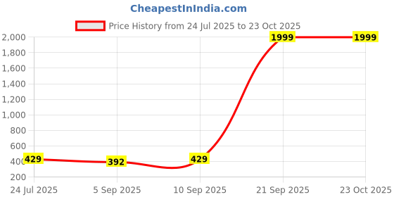 myntra.com LOUIS DEVIN Men Dial & Straps Analogue Watch LD-G081-WHT-CH louis devin Price History Graph from 24 Jul 2025 to 21 Oct 2025