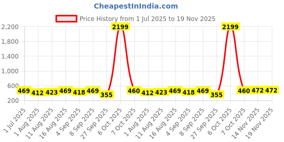 myntra.com LOUIS DEVIN Men Dial & Straps Analogue Watch LD-GOLD074-BRW louis devin Price History Graph from 1 Jul 2025 to 18 Nov 2025