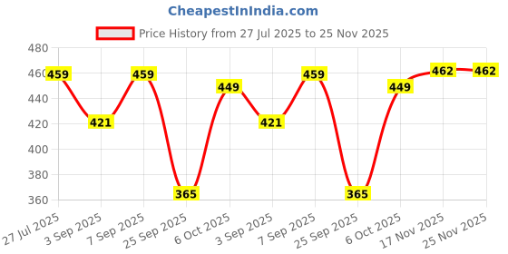 myntra.com LOUIS DEVIN Men Embellished Dial & Straps Analogue Watch LD-GR078-SLV-CH louis devin Price History Graph from 27 Jul 2025 to 25 Nov 2025