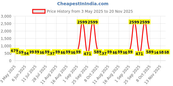 myntra.com LOUIS DEVIN Unisex Brass Dial & Bracelet Style Straps Analogue Watch LDCM-BK092-BRWN louis devin Price History Graph from 3 May 2025 to 20 Nov 2025