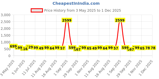 myntra.com LOUIS DEVIN Unisex Brass Dial & Stainless Steel Bracelet Style Straps Analogue Watch LDCM-WT092-BLK-CH louis devin Price History Graph from 3 May 2025 to 1 Dec 2025