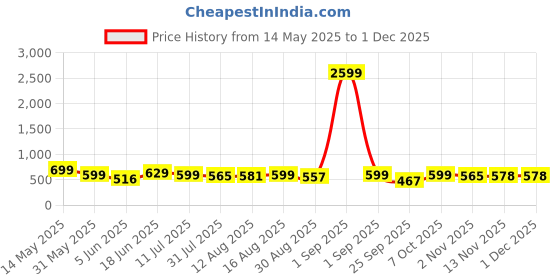 myntra.com LOUIS DEVIN Unisex Brass Dial & Stainless Steel Bracelet Style Straps Analogue Watch LDCM-WT092-BLU-CH louis devin Price History Graph from 14 May 2025 to 30 Nov 2025