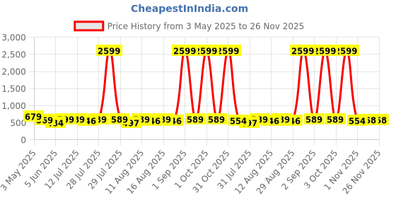 myntra.com LOUIS DEVIN Unisex Brass Dial & Straps Analogue Watch LDCM-BK092-BLACK louis devin Price History Graph from 3 May 2025 to 26 Nov 2025