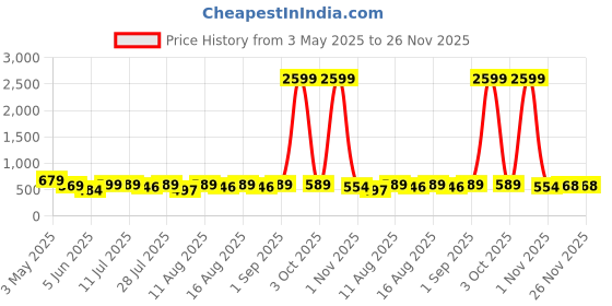myntra.com LOUIS DEVIN Unisex Brass Dial & Straps Analogue Watch LDCM-BK092-BLUE louis devin Price History Graph from 3 May 2025 to 25 Nov 2025