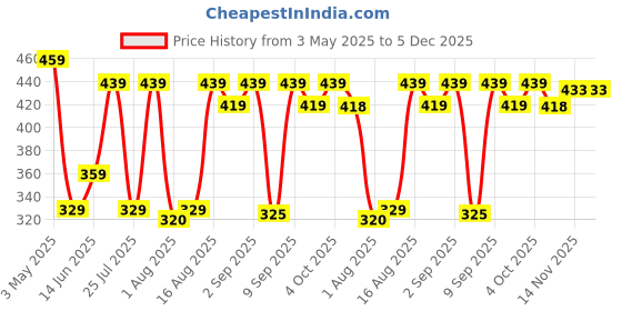myntra.com LOUIS DEVIN Women Brass Dial & Straps Analogue Watch LD-RG141-ST-RG louis devin Price History Graph from 3 May 2025 to 5 Dec 2025