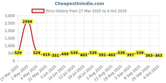 myntra.com LOUIS DEVIN Women Brass Dial & Straps Analogue Watch LD-RG154-BLK louis devin Price History Graph from 27 Mar 2025 to 4 Oct 2025