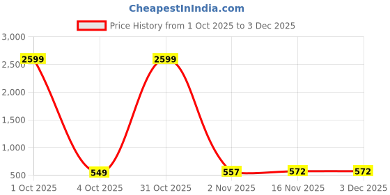 myntra.com LOUIS DEVIN Women Textured Straps Analogue Watch LD-RG194-BLK. louis devin Price History Graph from 1 Oct 2025 to 3 Dec 2025