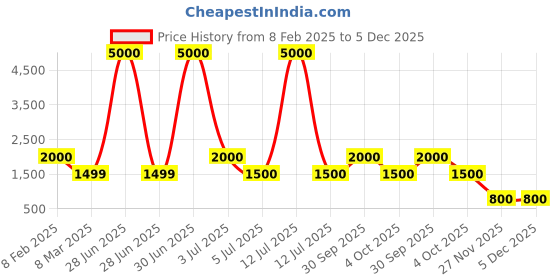myntra.com LOUIS KOUROS Unisex Aviator Sunglasses with UV Protected Lens louis kouros Price History Graph from 8 Feb 2025 to 5 Dec 2025