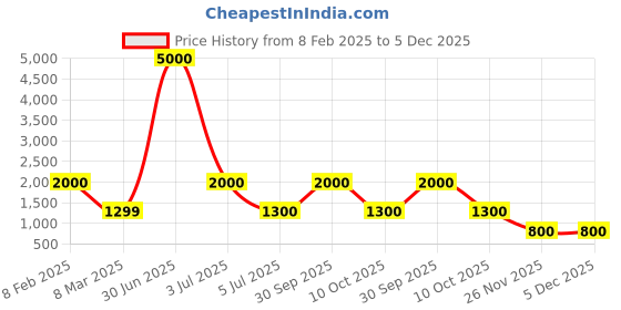 myntra.com LOUIS KOUROS Unisex Aviator Sunglasses with UV Protected Lens louis kouros Price History Graph from 8 Feb 2025 to 5 Dec 2025