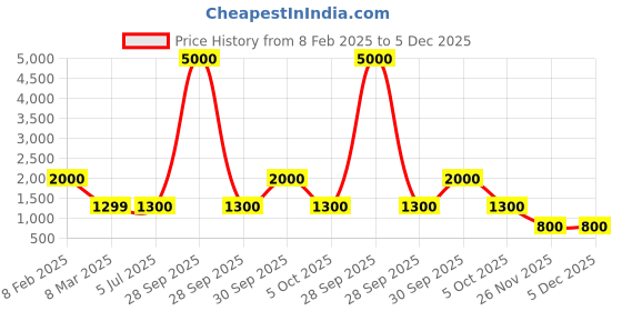 myntra.com LOUIS KOUROS Unisex Aviator Sunglasses with UV Protected Lens louis kouros Price History Graph from 8 Feb 2025 to 4 Dec 2025