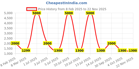 myntra.com LOUIS KOUROS Unisex Aviator Sunglasses with UV Protected Lens louis kouros Price History Graph from 8 Feb 2025 to 20 Nov 2025