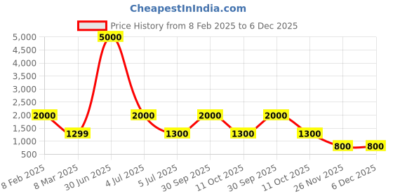 myntra.com LOUIS KOUROS Unisex Aviator Sunglasses with UV Protected Lens louis kouros Price History Graph from 8 Feb 2025 to 5 Dec 2025