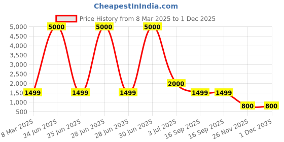 myntra.com LOUIS KOUROS Unisex Aviator Sunglasses with UV Protected Lens louis kouros Price History Graph from 8 Mar 2025 to 30 Nov 2025