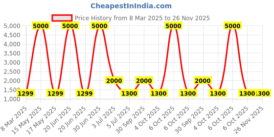 myntra.com LOUIS KOUROS Unisex Aviator Sunglasses with UV Protected Lens louis kouros Price History Graph from 8 Mar 2025 to 26 Nov 2025