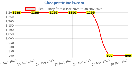 myntra.com LOUIS KOUROS Unisex Aviator Sunglasses with UV Protected Lens louis kouros Price History Graph from 8 Mar 2025 to 30 Nov 2025