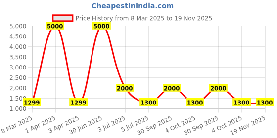 myntra.com LOUIS KOUROS Unisex Aviator Sunglasses with UV Protected Lens louis kouros Price History Graph from 8 Mar 2025 to 19 Nov 2025