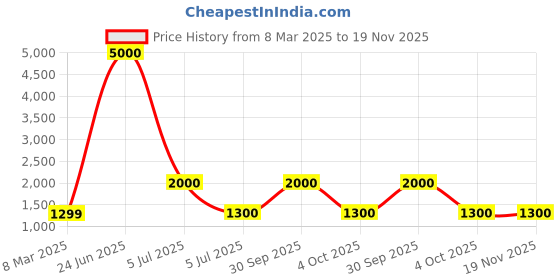 myntra.com LOUIS KOUROS Unisex Aviator Sunglasses with UV Protected Lens louis kouros Price History Graph from 8 Mar 2025 to 19 Nov 2025