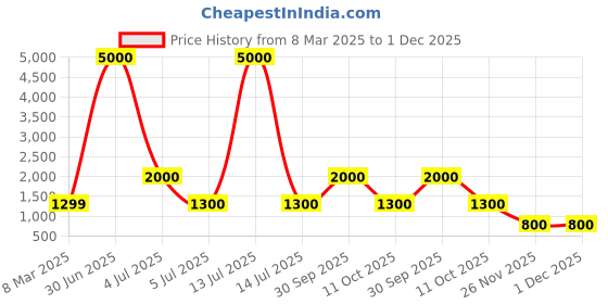 myntra.com LOUIS KOUROS Unisex Other Sunglasses with UV Protected Lens louis kouros Price History Graph from 8 Mar 2025 to 30 Nov 2025