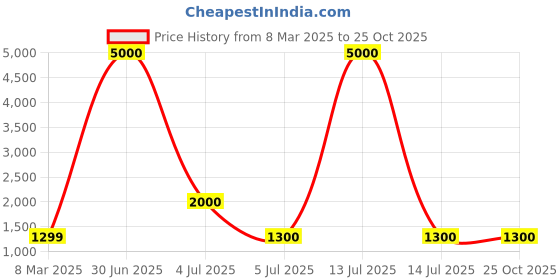 myntra.com LOUIS KOUROS Unisex Round Sunglasses with UV Protected Lens louis kouros Price History Graph from 8 Mar 2025 to 25 Oct 2025