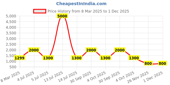 myntra.com LOUIS KOUROS Unisex Round Sunglasses with UV Protected Lens louis kouros Price History Graph from 8 Mar 2025 to 30 Nov 2025