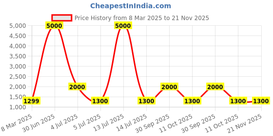 myntra.com LOUIS KOUROS Unisex Round Sunglasses with UV Protected Lens louis kouros Price History Graph from 8 Mar 2025 to 20 Nov 2025