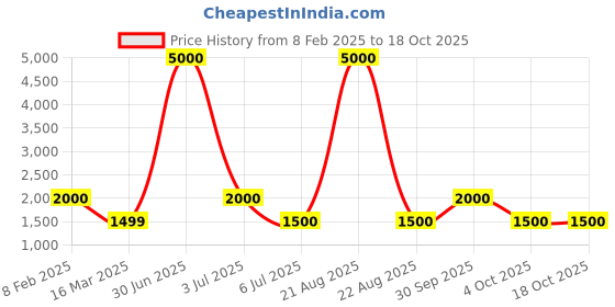myntra.com LOUIS KOUROS Unisex Square Sunglasses with Polarised and UV Protected Lens louis kouros Price History Graph from 8 Feb 2025 to 18 Oct 2025