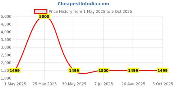myntra.com LOUIS KOUROS Unisex Square Sunglasses with Polarised and UV Protected Lens louis kouros Price History Graph from 1 May 2025 to 4 Oct 2025