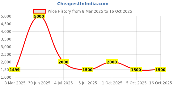 myntra.com LOUIS KOUROS Unisex Square Sunglasses with Polarised and UV Protected Lens louis kouros Price History Graph from 8 Mar 2025 to 15 Oct 2025